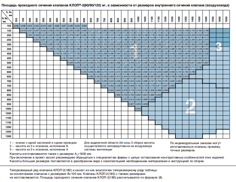 Площадь проходного сечения клапана Клоп-2